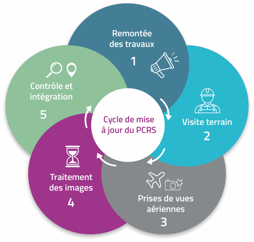 Infographie représentant le cycle de mise à jour du PCRS en 5 étapes.